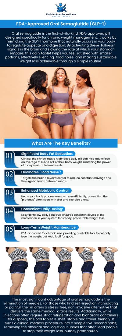 At Florida's Premier Wellness Medical Group in Tampa, FL, we are proud to offer FDA-approved Oral Semaglutide, the first GLP-1 pill designed for effective weight loss. This innovative treatment provides a convenient, easy-to-use option for sustainable weight management, combining the power of GLP-1 therapy with the convenience of an oral pill. Experience personalized care and long-lasting results with our expert team. For more information, contact us or schedule an appointment online. We are conveniently located at 8270 Woodland Center BIvd, Ste 134, Tampa, FL 33614.