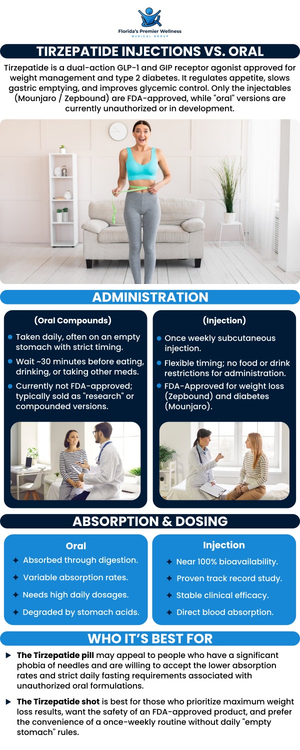 At Florida’s Premier Wellness Medical Group, we offer both tirzepatide injections and oral treatment for weight loss. Understanding the benefits and differences between these options can help you determine the best path for achieving your weight loss goals. Our expert team will provide personalized guidance to help you choose the most effective treatment. For more information, contact us or book an appointment online. We are located at 8270 Woodland Center Blvd Ste 134, Tampa, FL 33614.