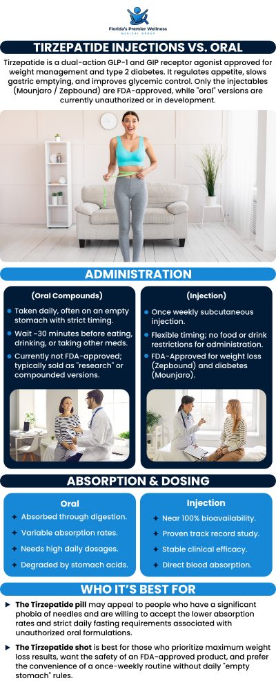 At Florida’s Premier Wellness Medical Group, we offer both tirzepatide injections and oral treatment for weight loss. Understanding the benefits and differences between these options can help you determine the best path for achieving your weight loss goals. Our expert team will provide personalized guidance to help you choose the most effective treatment. For more information, contact us or book an appointment online. We are located at 8270 Woodland Center Blvd Ste 134, Tampa, FL 33614.