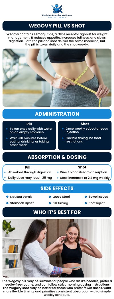 At Florida’s Premier Wellness Medical Group in Tampa, we offer both the Wegovy pill and shot for weight loss. Understanding the differences between the two options can help you choose the best treatment for your needs. Our team of experts will guide you through the decision-making process and create a personalized weight loss plan that fits your lifestyle and goals. For more information, contact us or book an appointment online. We are located at 8270 Woodland Center Blvd Ste 134, Tampa, FL 33614.